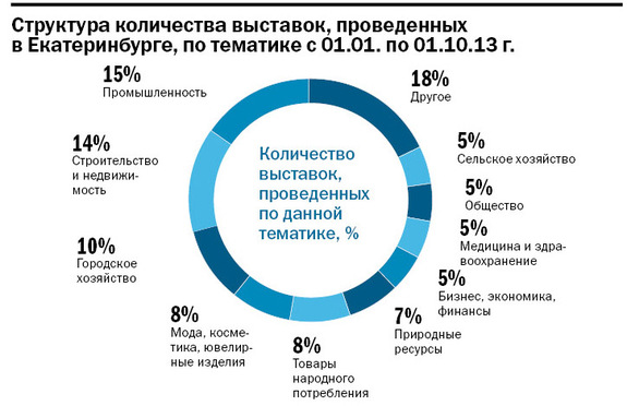 Рейтинг выставочных центров в Екатеринбурге 3