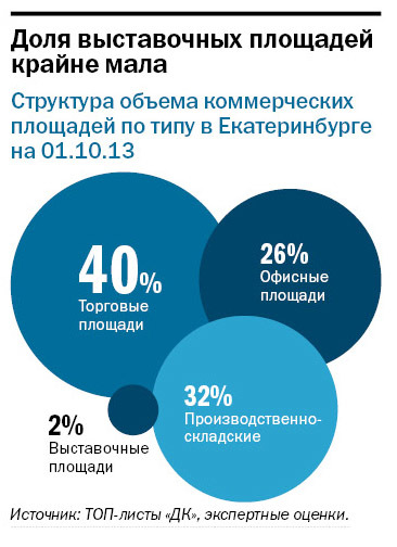 Рейтинг выставочных центров в Екатеринбурге 2