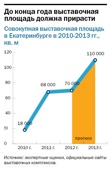 Рейтинг выставочных центров в Екатеринбурге 4