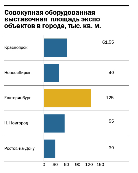 Рейтинг выставочных центров в Екатеринбурге 1