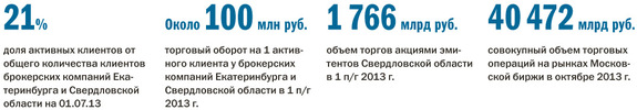 Рейтинг инвестиционных компаний в Екатеринбурге 1