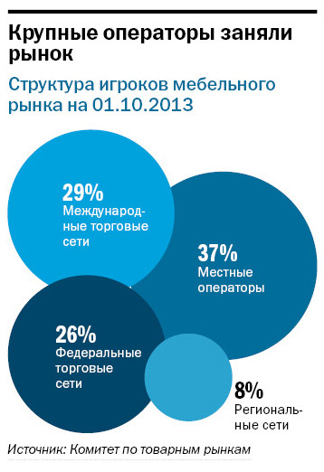 Мебельные сети розничные сети