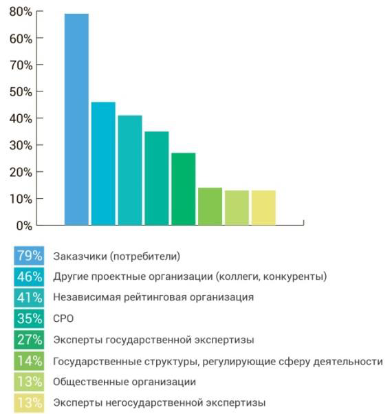 Рейтинг строительных организаций 1