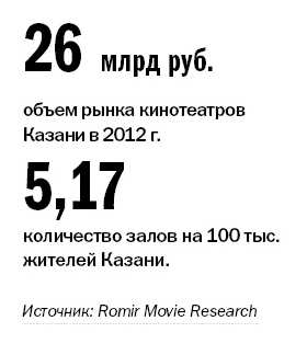 Рейтинг кинотеатров в Казани 1