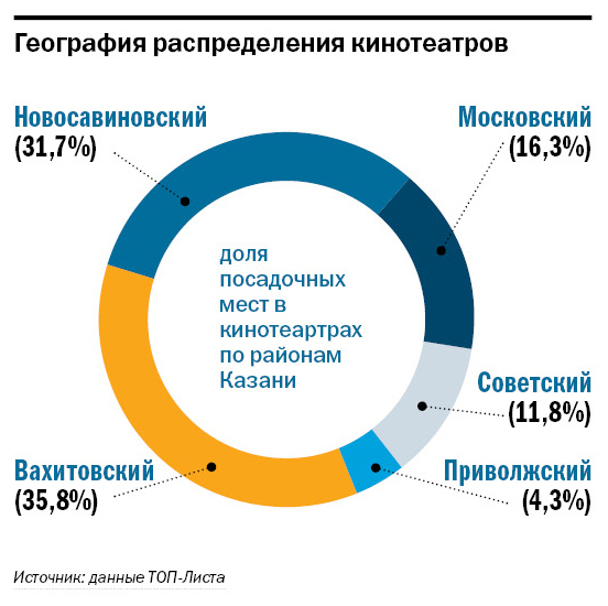 Рейтинг кинотеатров в Казани 9