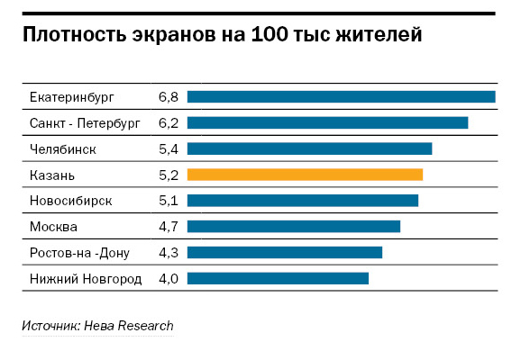 Казань рейтинг