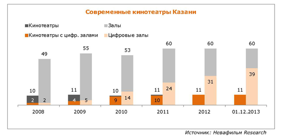 Рейтинг кинотеатров в Казани 7