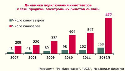 Сколько кинозалов. Количество кинотеатров в Екатеринбурге. Рейтинг кинотеатров Екатеринбурга. Количество кинозалов в Казани. Сколько в Екатеринбурге кинотеатров число.