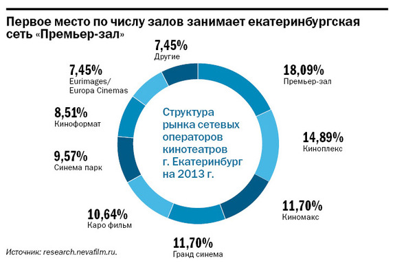 Рейтинг кинотеатров в Екатеринбурге 3