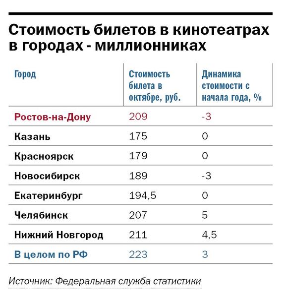 Рейтинг провайдеров интернета в ростове на дону