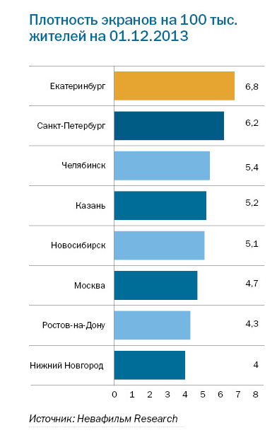 Рейтинг кинотеатров в Екатеринбурге 1