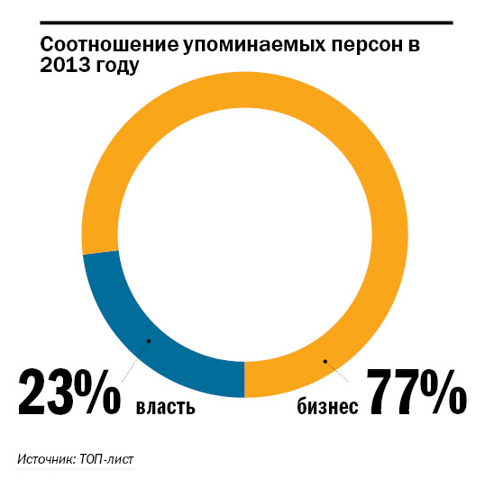 Рейтинг упоминаемых персон и компаний в Казани 1