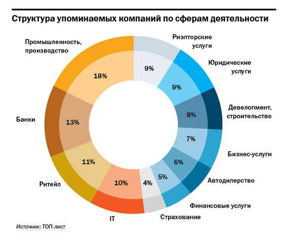 Рейтинг упоминаемых персон и компаний в Казани 6