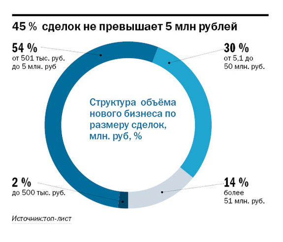 Размер бизнеса