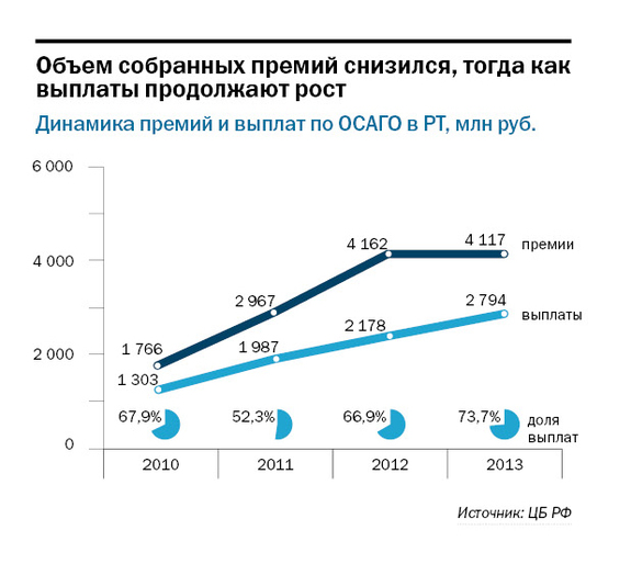 Согаз выплаты