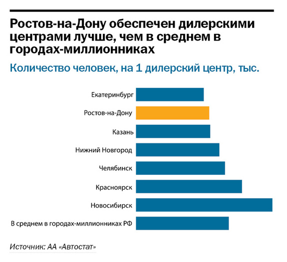 Рейтинг дилеров автомобилей в Ростове и РО 1