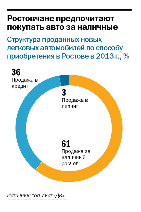 Рейтинг дилеров автомобилей в Ростове и РО 4