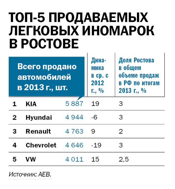 Рейтинг дилеров автомобилей в Ростове и РО 5