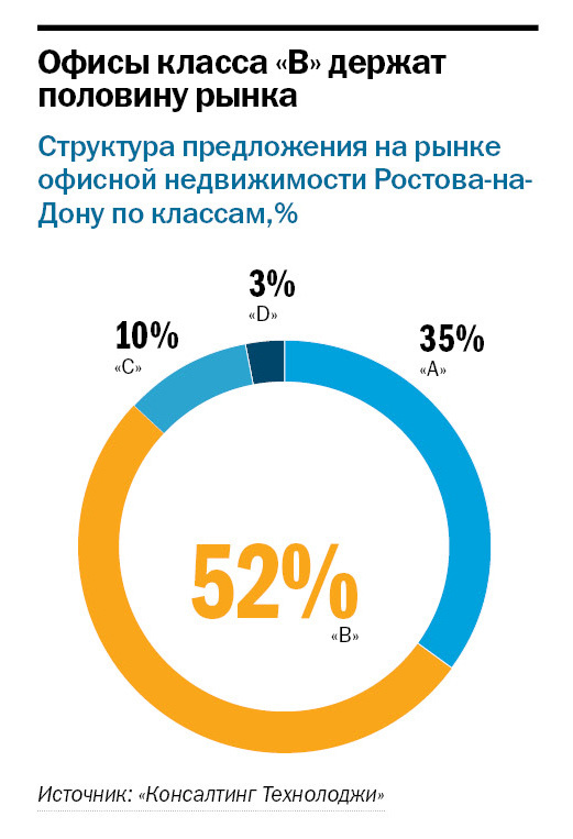 Рейтинг бизнес-центров Ростова-на-Дону 2
