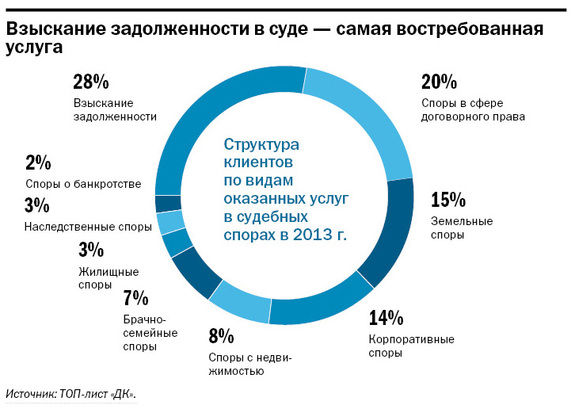 Услуги наиболее. Востребованные юридические услуги. Самые востребованные юридические услуги. Востребованность юриста. Наиболее востребованные услуги.