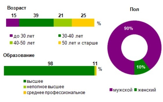 Зарплаты главных инженеров проектов в Красноярске близки к столичным 1