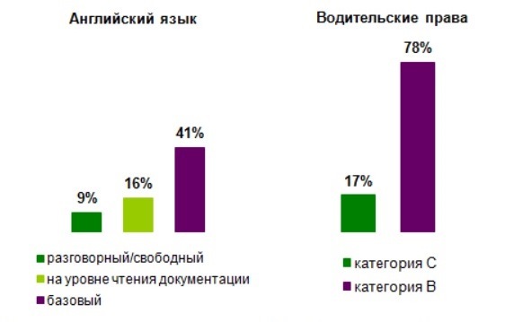 Средняя зарплата главного инженера проекта в москве