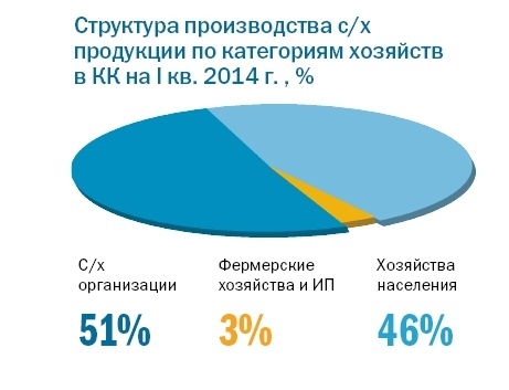 Сельхозпроизводителей края поддержат дополнительными мерами 1