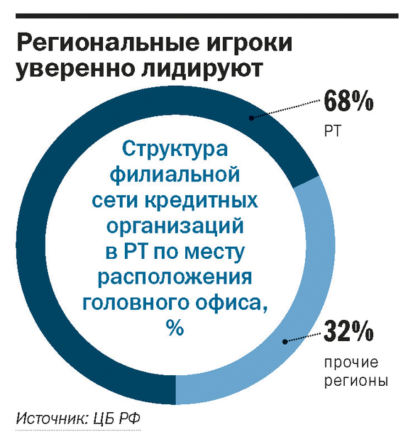 Рейтинг банков Татарстана 7