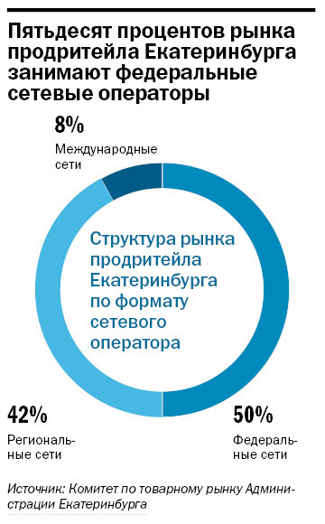 Рейтинг продуктового ритейла в Екатеринбурге 11