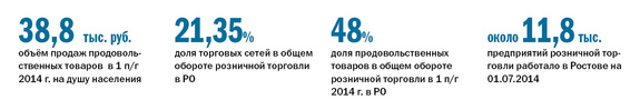 Рейтинг продуктового ритейла в Ростове-на-Дону 1