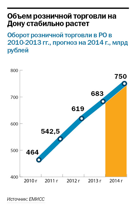 Ростов на дону рейтинг