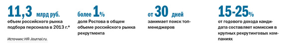 Рейтинг рекрутинговых агентств в Ростове-на-Дону 1