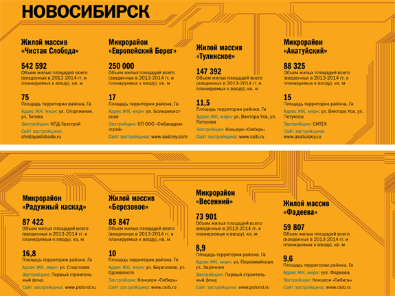 Строительство недвижимости в регионах России 2014 7