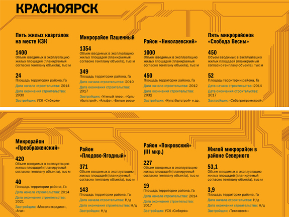 Красноярск - в лидерах по стоимости жилья 2