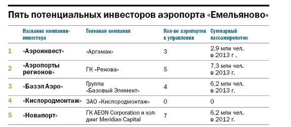 Инвестора для модернизации аэропорта "Емельяново" выберут до конца года 1