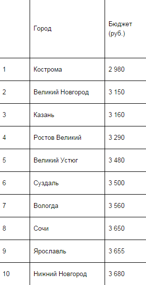 Ростов-на-Дону стал одним из самых дорогих городов для путешествий с детьми 1