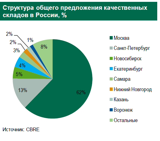 "Спроса нет, слаборазвитый". Эксперты охарактеризовали складской рынок Нижнего Новгорода 1