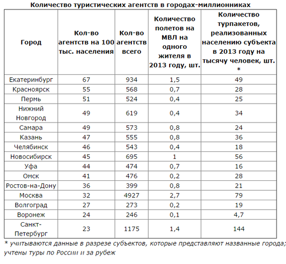 Таблица туриста. Количество турагентств в России. Количество турфирм России по городам. Сколько в России туристических агентств. Число туристических фирм РФ.