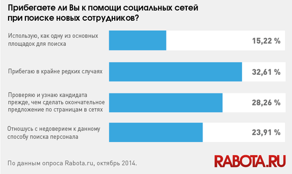 Только 15% нижегородских работодателей активно используют соцсети для поиска сотрудников 1