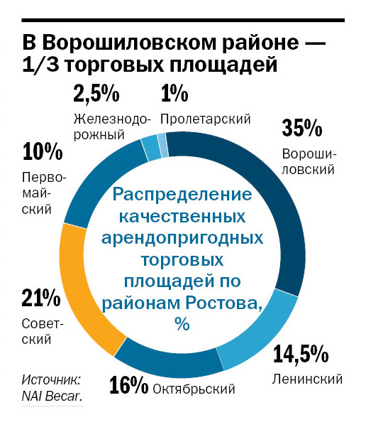 Рейтинг торговых центров Ростова-на-Дону 2