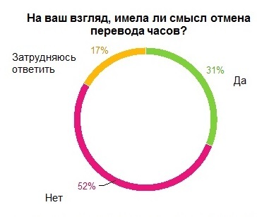 Более половины екатеринбуржцев рады переводу времени 1