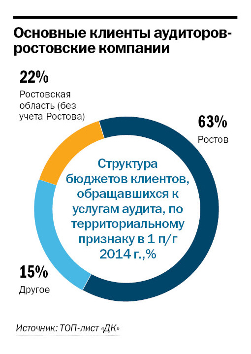 Рейтинг провайдеров интернета в ростове на дону