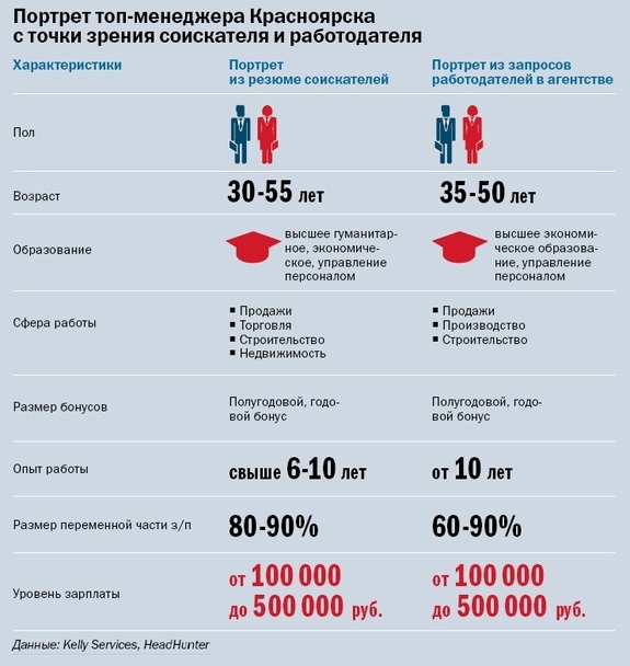 Спрос на работу топ-менеджером в Красноярске заметно выше предложения 1