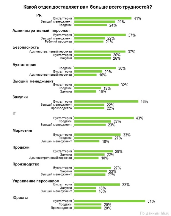 Каждый третий ростовский работник жалуется на отдел бухгалтерии 1