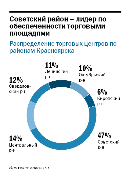 ТРЦ какого формата не хватает в Красноярске – мнение эксперта 1