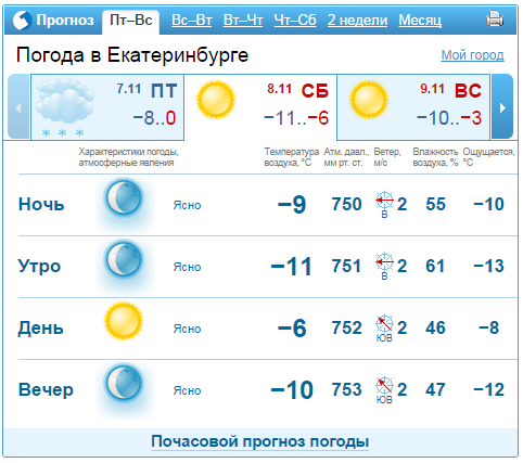 Е1 погода в екатеринбурге. Прогноз погоды в Екатеринбурге. Прогноз погоды в Екатеринбурге на неделю. Погода в Екатеринбурге на выходных. Погода в Екатеринбурге на месяц.