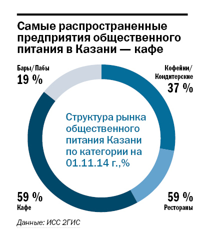 Рейтинг ресторанов в Казани 5