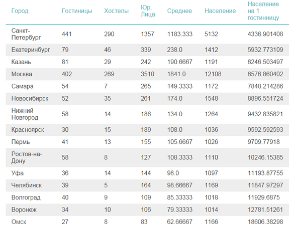 Ростов-на-Дону вошел в десятку городов по числу гостиниц и хостелов на одного жителя 1