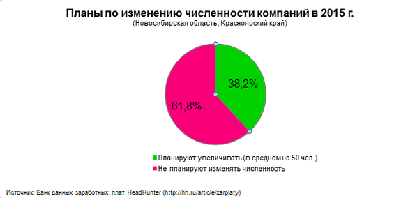 Новосибирские компании в новом году планируют наращивать штат 1