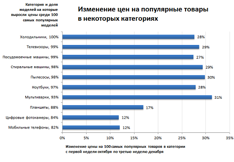 «Яндекс» подсчитал ажиотажный спрос и рост цен на технику в Свердловской области / ГРАФИК 2